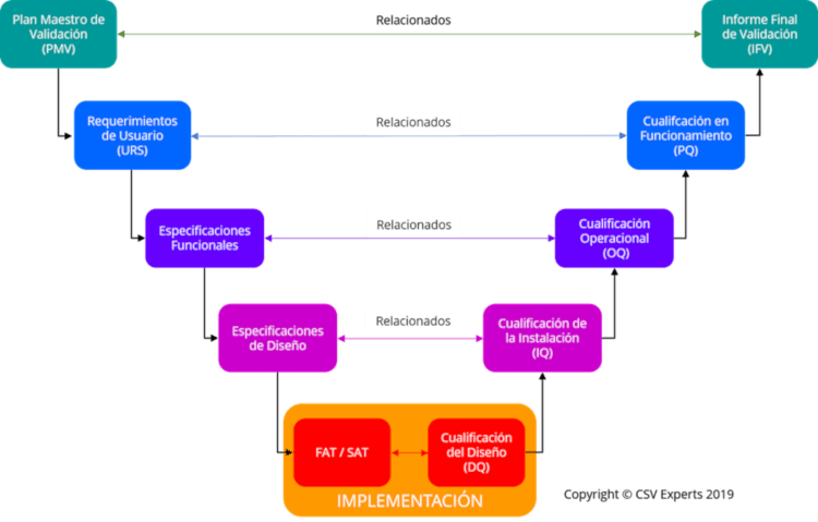 ciclo_vida_producto_entornos_regulados