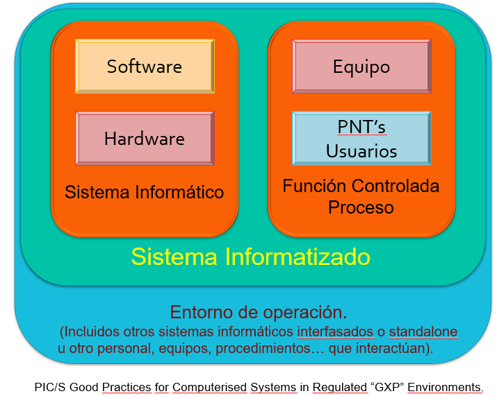 entornos operación sistema informatizado