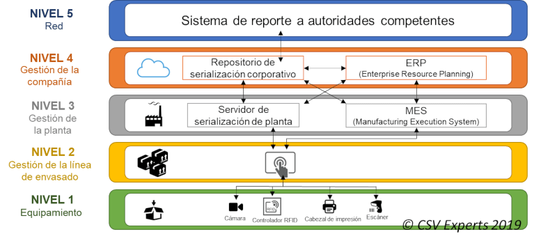 olución Serialización niveles