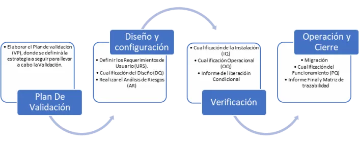 validación sistemas informatizados