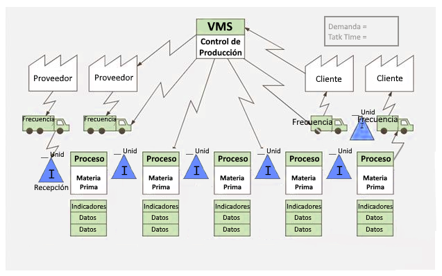 flujo de información para VSM