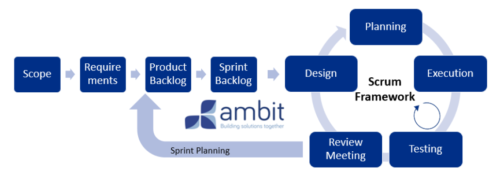 metodologia agile ambit bst