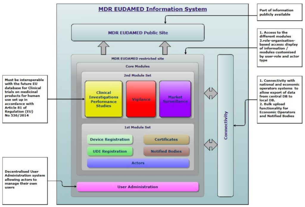 Información del sistema EUDAMED